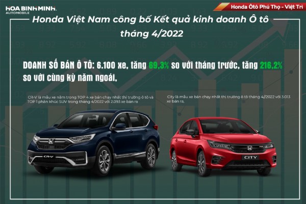 Honda Việt Nam công bố Kết quả kinh doanh tháng 4/2022